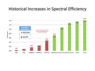 Historical Increases in Spectral Efficiency
 