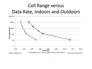 Cell Range versus
Data Rate, Indoors and Outdoors
 
