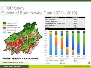 CIFOR Study
(Subset of Borneo-wide Data 1973 – 2010)
Class labels Area (Mha)
Intact Forest 2010 4.12
Logged Forest 2010 4.04
Deforestation from 1973 to 2010 3.86
Non-Forest 1973 2.97
Clouds 0.26
Total 15.24
Courtesy: David Gaveau (CIFOR)
Detailed analysis at sub-national
 