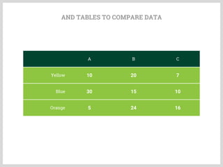 AND TABLES TO COMPARE DATA
A B C
Yellow 10 20 7
Blue 30 15 10
Orange 5 24 16
 
