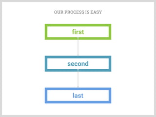 OUR PROCESS IS EASY
first
second
last
 