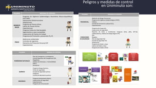 Peligros y medidas de control
en Uniminuto son:
PELIGROS MEDIDAS DE CONTROL
BIOMECÁ
NICOS
Programa de Vigilancia Epidemiológica Desordenes Musco-esqueléticos
(PVE-DME)
Valoraciones Osteomusculares
Adaptaciones,
Programa de Pausas activas,
Lideres de Pausas Activas
Capacitaciones
Programa Estilos de Vida Saludable
Seguimientos a casos susceptibles
Inspecciones de Puestos de trabajo
Programas de Promoción y prevención (P y P).
FÍSICO
Mediciones ambientales
Controles de ingeniería
Elementos de Protección Personal EPP
Capacitaciones
PELIGROS MEDIDAS DE CONTROL
PSICOSOCIAL,
Medición de Riesgo Psicosocial,
Programa de Vigilancia Epidemiológica (PVEP),
Talleres,
Comité de Convivencia Laboral (CCL).
Capacitaciones
CONDICIONES
DE SEGURIDAD
Programa de inspección
Inspecciones de seguridad,
Reportes de Actos y Condiciones Inseguras (área, jefes, SST-GA,
colaboradores), Análisis de trabajo Seguro ATS,
EPP,
Brigadas.
Plan de Seguridad Vial
Comité de seguridad Vial
Señalización
Programa de Orden y Aseo
Lideres de Orden y Aseo
Programa de Caídas a Nivel
PELIGROS MEDIDAS DE CONTROL
FENÓMENOS NATURALES
Plan de Emergencia y contingencia,
Comité Operativo de Emergencias COE,
Brigadistas,
Análisis de Amenazas y Vulnerabilidad
PON´S
Simulacros
QUÍMICO
Programa Riesgo Químico,
Fichas de seguridad,
Escuela de seguridad química
Programa
Comité de laboratorio químico
BIOLÓGICO
Programa Saneamiento Básico,
Inspecciones de Seguridad
Capacitaciones.
Programa de Inmunización
 