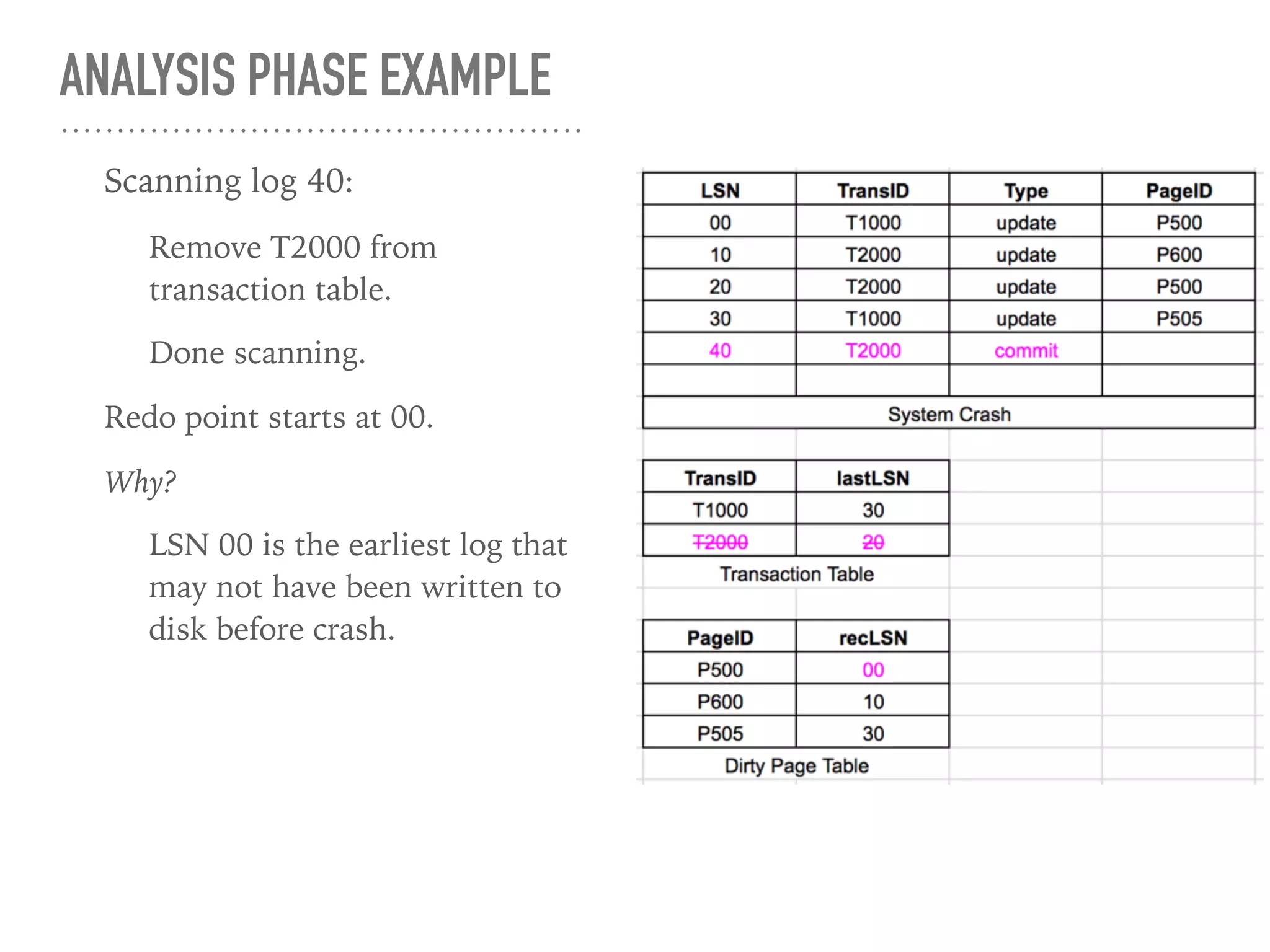 ANALYSIS PHASE EXAMPLE
Scanning log 40:
Remove T2000 from
transaction table.
Done scanning.
Redo point starts at 00.
Why?
LSN 00 is the earliest log that
may not have been written to
disk before crash.
 