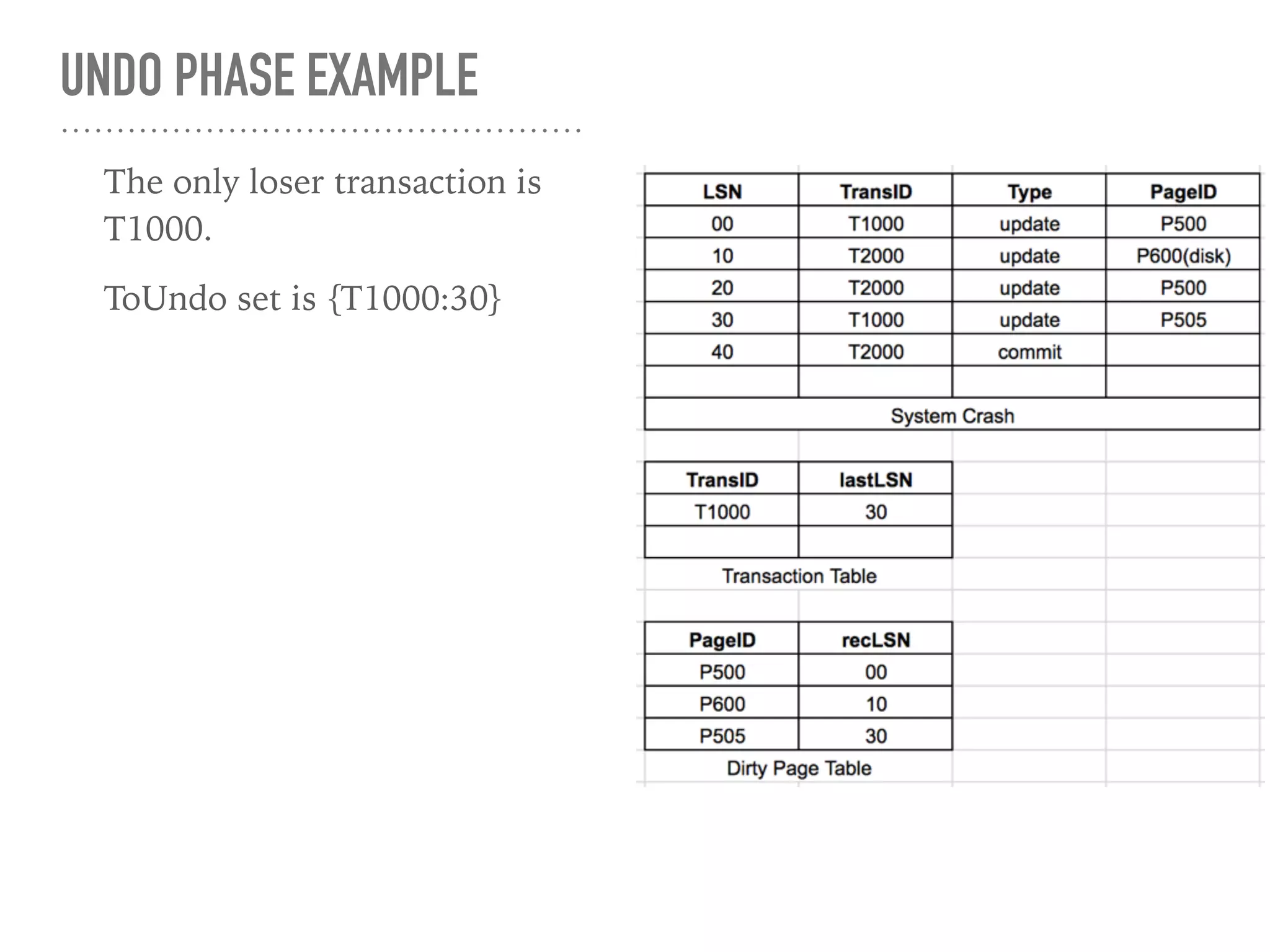 UNDO PHASE EXAMPLE
The only loser transaction is
T1000.
ToUndo set is {T1000:30}
 