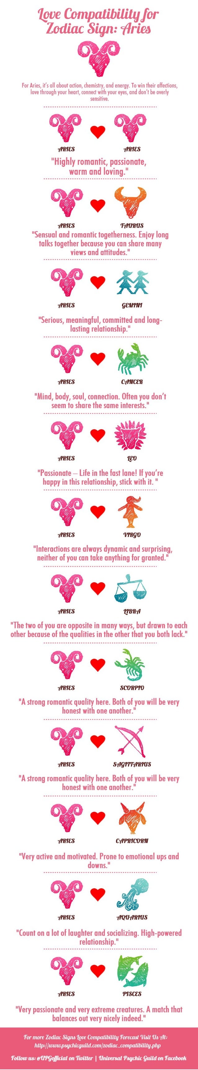 Aries Love Chart