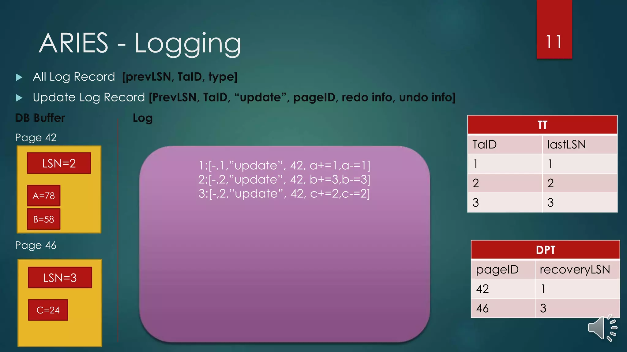 ARIES - Logging
 All Log Record [prevLSN, TaID, type]
 Update Log Record [PrevLSN, TaID, “update”, pageID, redo info, undo info]
DB Buffer Log
Page 42
Page 46
TT
TaID lastLSN
1 1
2 2
3 3
1:[-,1,”update”, 42, a+=1,a-=1]
2:[-,2,”update”, 42, b+=3,b-=3]
3:[-,2,”update”, 42, c+=2,c-=2]
DPT
pageID recoveryLSN
42 1
46 3
LSN=2
B=58
A=78
LSN=3
C=24
11
 