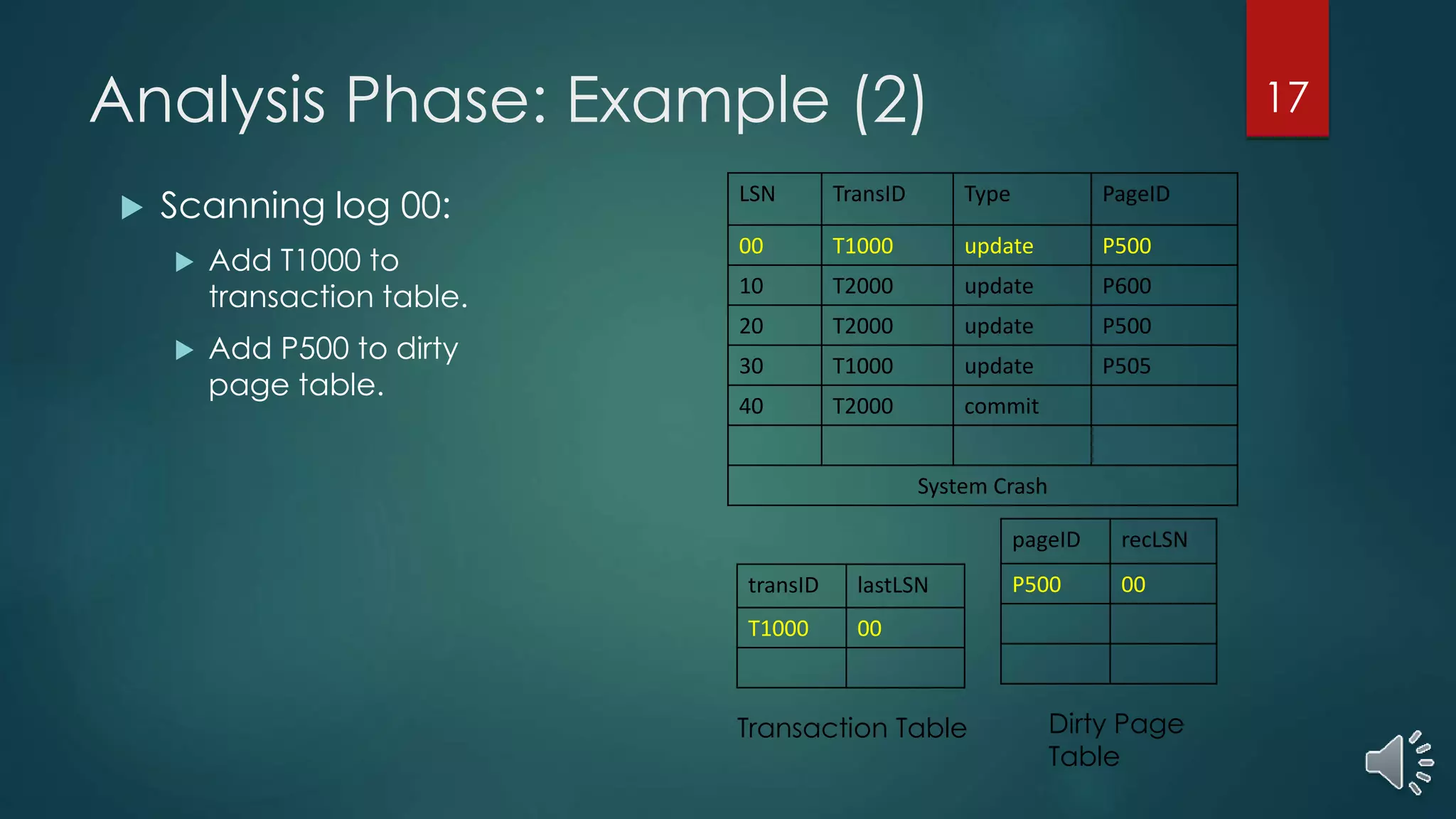 Analysis Phase: Example (2)
LSN TransID Type PageID
00 T1000 update P500
10 T2000 update P600
20 T2000 update P500
30 T1000 update P505
40 T2000 commit
System Crash
 Scanning log 00:
 Add T1000 to
transaction table.
 Add P500 to dirty
page table.
pageID recLSN
P500 00transID lastLSN
T1000 00
Transaction Table Dirty Page
Table
17
 