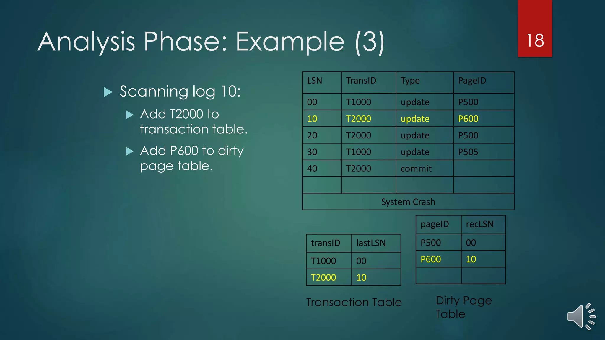 Analysis Phase: Example (3)
LSN TransID Type PageID
00 T1000 update P500
10 T2000 update P600
20 T2000 update P500
30 T1000 update P505
40 T2000 commit
System Crash
 Scanning log 10:
 Add T2000 to
transaction table.
 Add P600 to dirty
page table.
pageID recLSN
P500 00
P600 10
transID lastLSN
T1000 00
T2000 10
Transaction Table Dirty Page
Table
18
 