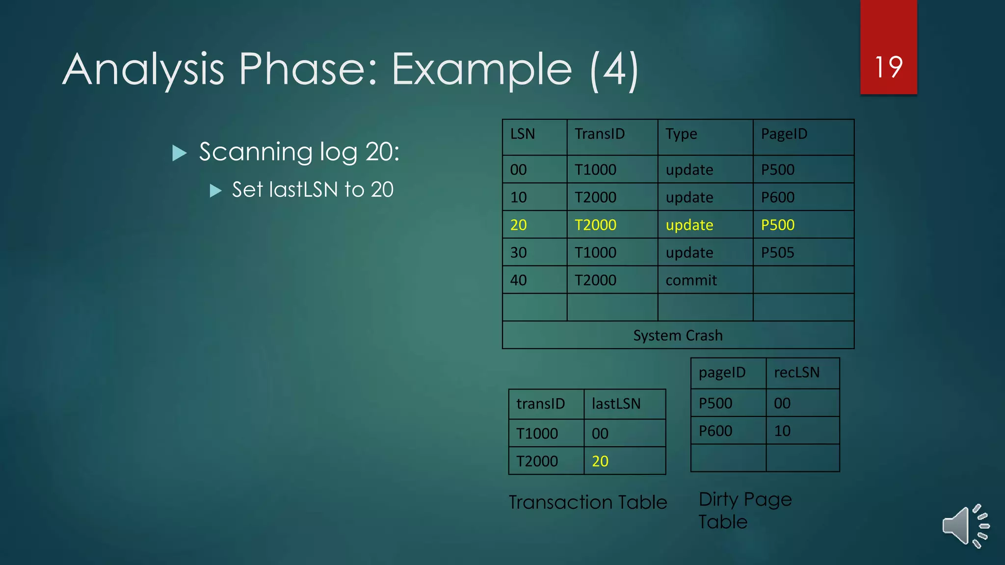 Analysis Phase: Example (4)
LSN TransID Type PageID
00 T1000 update P500
10 T2000 update P600
20 T2000 update P500
30 T1000 update P505
40 T2000 commit
System Crash
 Scanning log 20:
 Set lastLSN to 20
pageID recLSN
P500 00
P600 10
transID lastLSN
T1000 00
T2000 20
Transaction Table Dirty Page
Table
19
 
