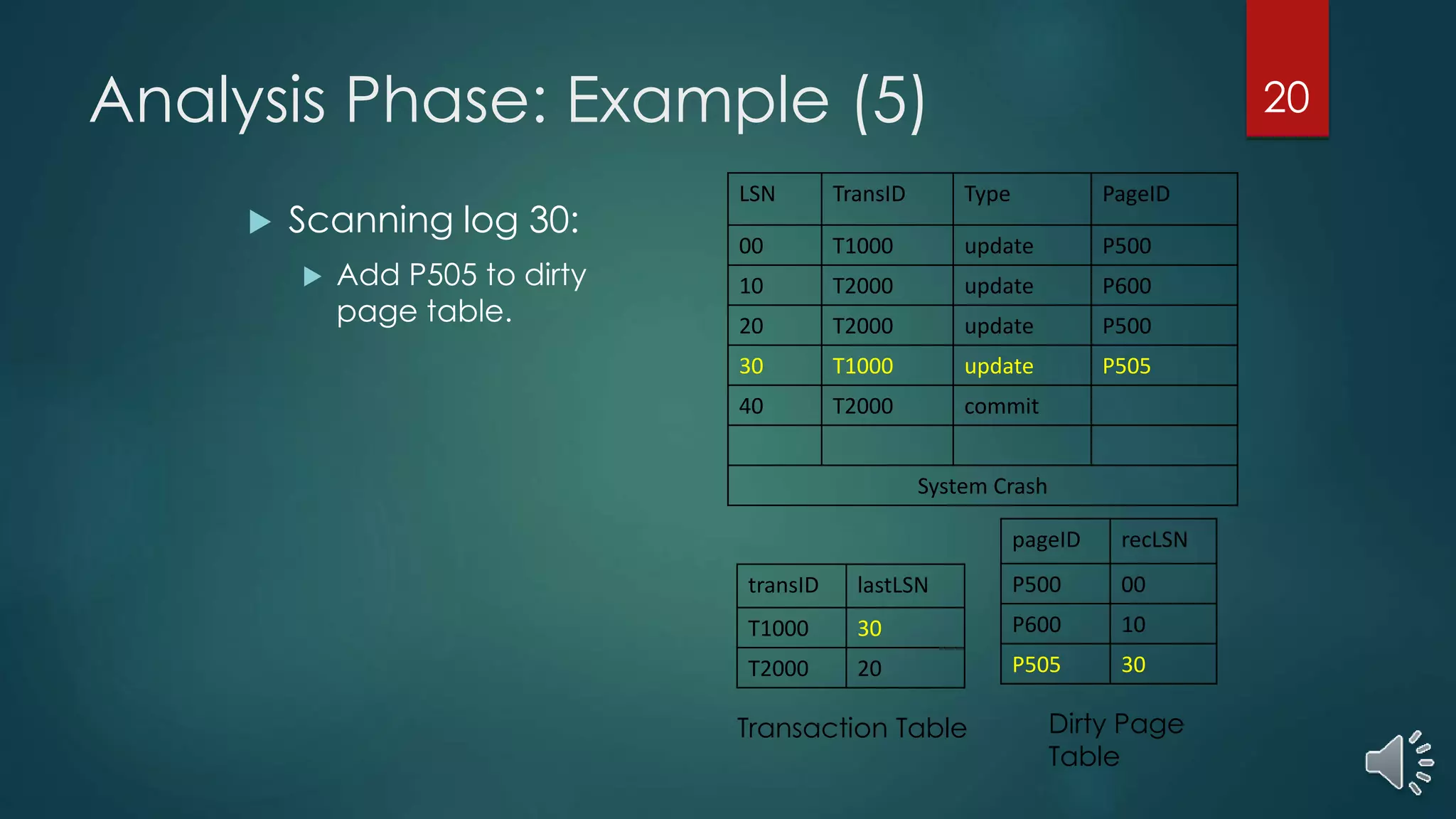 Analysis Phase: Example (5)
LSN TransID Type PageID
00 T1000 update P500
10 T2000 update P600
20 T2000 update P500
30 T1000 update P505
40 T2000 commit
System Crash
 Scanning log 30:
 Add P505 to dirty
page table.
pageID recLSN
P500 00
P600 10
P505 30
transID lastLSN
T1000 30
T2000 20
Transaction Table Dirty Page
Table
20
 
