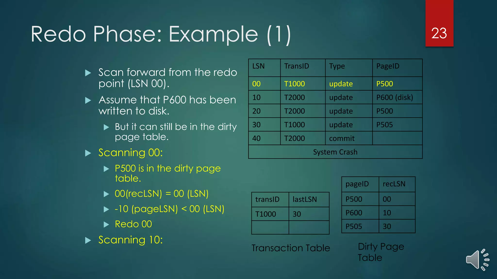 Redo Phase: Example (1)
LSN TransID Type PageID
00 T1000 update P500
10 T2000 update P600 (disk)
20 T2000 update P500
30 T1000 update P505
40 T2000 commit
System Crash
 Scan forward from the redo
point (LSN 00).
 Assume that P600 has been
written to disk.
 But it can still be in the dirty
page table.
 Scanning 00:
 P500 is in the dirty page
table.
 00(recLSN) = 00 (LSN)
 -10 (pageLSN) < 00 (LSN)
 Redo 00
 Scanning 10:
pageID recLSN
P500 00
P600 10
P505 30
transID lastLSN
T1000 30
Transaction Table Dirty Page
Table
23
 