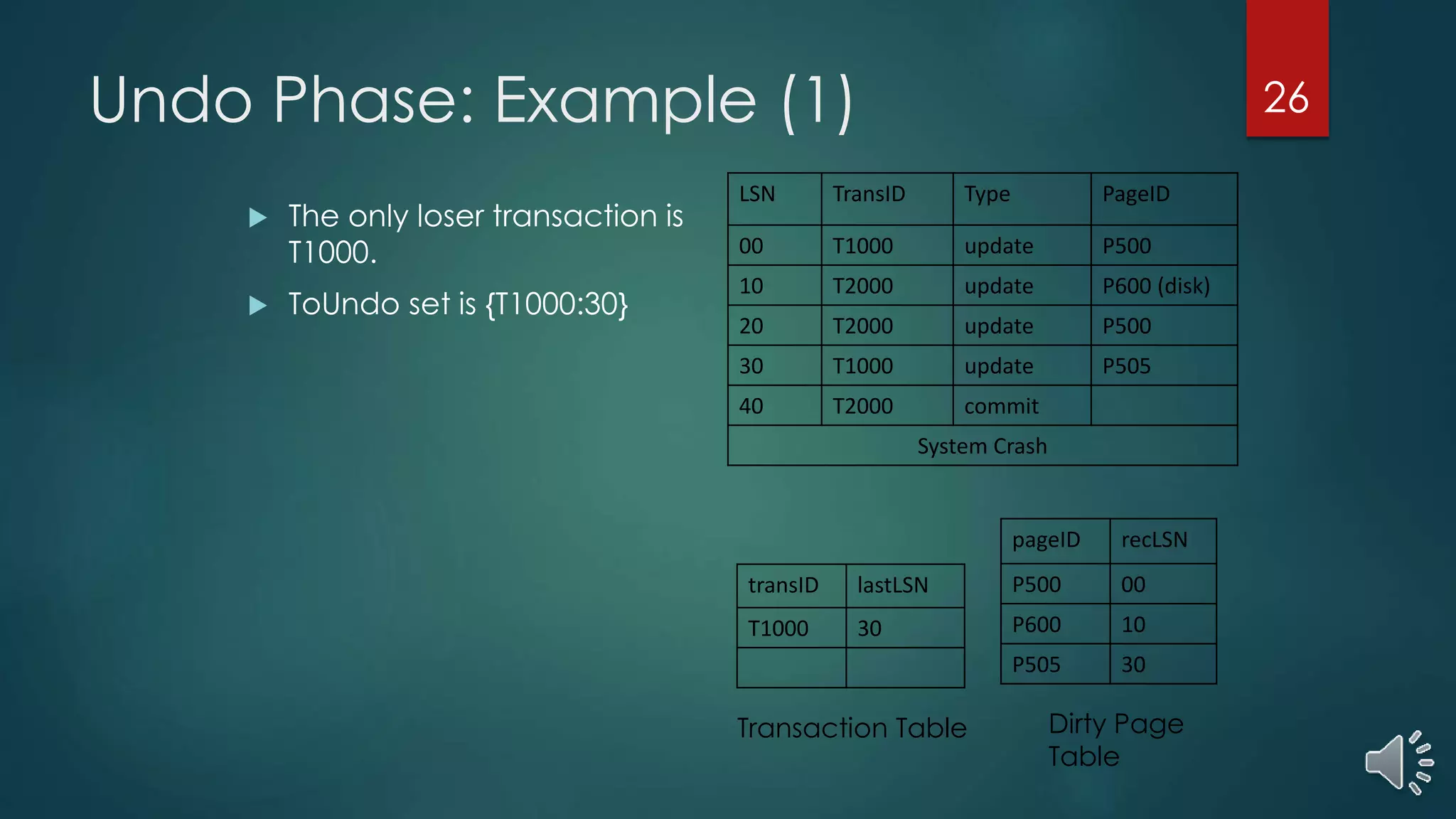 Undo Phase: Example (1)
LSN TransID Type PageID
00 T1000 update P500
10 T2000 update P600 (disk)
20 T2000 update P500
30 T1000 update P505
40 T2000 commit
System Crash
 The only loser transaction is
T1000.
 ToUndo set is {T1000:30}
pageID recLSN
P500 00
P600 10
P505 30
transID lastLSN
T1000 30
Transaction Table Dirty Page
Table
26
 