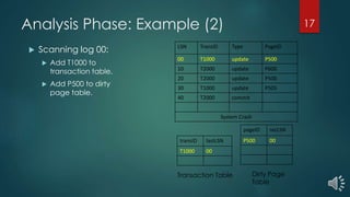 Analysis Phase: Example (2)
LSN TransID Type PageID
00 T1000 update P500
10 T2000 update P600
20 T2000 update P500
30 T1000 update P505
40 T2000 commit
System Crash
 Scanning log 00:
 Add T1000 to
transaction table.
 Add P500 to dirty
page table.
pageID recLSN
P500 00transID lastLSN
T1000 00
Transaction Table Dirty Page
Table
17
 