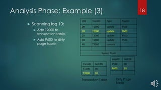Analysis Phase: Example (3)
LSN TransID Type PageID
00 T1000 update P500
10 T2000 update P600
20 T2000 update P500
30 T1000 update P505
40 T2000 commit
System Crash
 Scanning log 10:
 Add T2000 to
transaction table.
 Add P600 to dirty
page table.
pageID recLSN
P500 00
P600 10
transID lastLSN
T1000 00
T2000 10
Transaction Table Dirty Page
Table
18
 