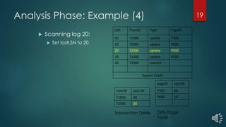 Analysis Phase: Example (4)
LSN TransID Type PageID
00 T1000 update P500
10 T2000 update P600
20 T2000 update P500
30 T1000 update P505
40 T2000 commit
System Crash
 Scanning log 20:
 Set lastLSN to 20
pageID recLSN
P500 00
P600 10
transID lastLSN
T1000 00
T2000 20
Transaction Table Dirty Page
Table
19
 