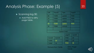 Analysis Phase: Example (5)
LSN TransID Type PageID
00 T1000 update P500
10 T2000 update P600
20 T2000 update P500
30 T1000 update P505
40 T2000 commit
System Crash
 Scanning log 30:
 Add P505 to dirty
page table.
pageID recLSN
P500 00
P600 10
P505 30
transID lastLSN
T1000 30
T2000 20
Transaction Table Dirty Page
Table
20
 