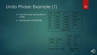 Undo Phase: Example (1)
LSN TransID Type PageID
00 T1000 update P500
10 T2000 update P600 (disk)
20 T2000 update P500
30 T1000 update P505
40 T2000 commit
System Crash
 The only loser transaction is
T1000.
 ToUndo set is {T1000:30}
pageID recLSN
P500 00
P600 10
P505 30
transID lastLSN
T1000 30
Transaction Table Dirty Page
Table
26
 