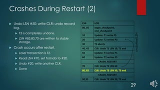 Crashes During Restart (2)
 Undo LSN #50: write CLR: undo record
log.
 T3 is completely undone.
 LSN #85,80,70 are written to stable
storage.
 Crash occurs after restart.
 Loser transaction is T2.
 Read LSN #70, set ToUndo to #20.
 Undo #20: write another CLR.
 Done
LSN LOG
00, 05 begin_checkpoint,
end_checkpoint
10 Update: T1 write P5
20 Update: T2 writes P3
30 T1 aborts
40, 45 CLR: Undo T1 LSN 10, T1 end
50 Update: T3 writes P1
60 Update: T2 writes P5
CRASH, RESTART
70 CLR: Undo T2 LSN 60
80, 85 CLR: Undo T3 LSN 50, T3 end
CRASH, RESTART
90,95 CLR: Undo T2 LSN 20, T2 end
undoNextLSN
29
 