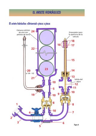 EL ARIETE HIDRÁULICO

El ariete hidráulico «Universal» pieza a pieza
        Cámara-colchón
          de aire con      24                                  Empujador para
        pelotas de tenis                                       la apertura de la
                                                                    válvula

                                                                 18
                                                      16         17
                           22


                                                                  15


                                       23                         14
                    20
                   ø 1/4 - 1/2

                           21                                     13
                                                                       Salida del
                                                                         agua
                                                 10
                                                                     12
                                                 5                 11
                                                                  10
                           19                    10 9


       1                                         8
                                                                   8

                                                 10
                       4                                           7
 2
         3                                                 6           Figura 4
                                 5
 