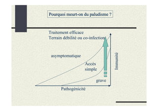 Pourquoi meurt-on du paludisme ?



Traitement efficace
Terrain débilité ou co-infection




                                   Immunité
 asymptomatique
                    Accès
                    simple

                           grave
       Pathogénicité
 