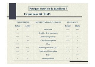 Pourquoi meurt-on du paludisme ?

         Ce que nous dit l’OMS

  PRONOSTIQUE        MANIFESTATIONS CLINIQUES         FREQUENCE

Enfant   Adulte                                     Enfant   Adulte

  +        ?                   Prostration           +++      +++

 +++       +            Troubles de la conscience    +++      ++

 +++      +++             détresse respiratoire      +++       +

  +        ++             Convulsions répétées       +++       +

 +++      +++                    Choc                 +        +

 +++      +++           Œdème pulmonaire (Rx)        +/-       +

 +++       ++           Syndrome hémorragique        +/-       +

 ++        +                     Ictère               +       +++

  +        +                Hémoglobinurie           +/-       +
 
