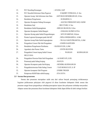 13. PLT Kasubag Keuangan : ATANG, SAP
14. PLT Kasubid Informasi Data Pegawai :FAKHRY FITRIANA, S. Sos
15. Operator komp. Sub Informasi dan Data :AEP DIAN HENDRIAWAN, S.Sos
16. Bendahara Pengeluaran : SUMARNO, S.
17. Operator Komputer bidang Keuangan : AGUNG FIRMANSYAH,S. KOM
18. Bendahara Gaji : SRI UTARI, S. Sos
19. Bendahara Subid Kepangkatan : IRWAN IRAWAN, S.Sos
20. Operator Komputer Subid Bangrir : ENDANG SUPRIYATNA
21. Operator Komp pada Subid Pengembangan : SITI SYARIPAH, S.Kom
22. Penata Laporan Keuangan pada Sub KP : DINA HERMADINA, A.Md
23. Operator komp Pada Subid kepangkatan : TB. KA SAKTI PRASETIA, A.Md
24. Pengadmin Umum Pda Sub Pengadaan : ENDIN SAEPUDIN
25. Bendahara Pengeluaran Pembantu : HANDAYANI, A.Md
26. Agendaris dan Pramu Tamu : ENTIN RUSTINI
27. Pengadmin Umum kepeg Subid Umum : WAWAN KURNIAWAN
MULYANA
28. Pengadmin Pensiun Pada Sub Pengadaan : AI HARTATI, S.Pd
29. Pramusaji pada Subag kespeg : HAYUN
30. Operator Komputer pada Sub Kepeg : HENDRA KURNIAWAN
31. Pengadministrasian Pada Subag Umum : TATI ROHAYATI, S. IP
32. Operator komputer Sub Program : ENDRI TRIADI
33. Pemproses KGB Pada subid kespeg : ITA JUITA
2.5 Sarana Dan prasarana
Sarana dan prasarana merupakan salah satu dari sekian banyak penunjang terlaksananya
kegiatan pelaksanaan pekerjaan oleh pegawai di dinas kesehatan kabupaten lebak sarana dan
prasaran sangat besar pengaruhnya terhadap pencapaian tujuan dan pelayanan terhadap masyarakat.
Adapun sarana dan prasarana dinas kesehatan kabupaten lebak dapat dilihat di tabel sebagai berikut:
 