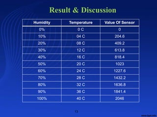 13
Result & Discussion
Humidity Temperature Value Of Sensor
0% 0 C 0
10% 04 C 204.6
20% 08 C 409.2
30% 12 C 613.8
40% 16 C 818.4
50% 20 C 1023
60% 24 C 1227.6
70% 28 C 1432.2
80% 32 C 1636.8
90% 36 C 1841.4
100% 40 C 2046
 