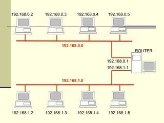 192.168.0.2   192.168.0.3    192.168.0.4   192.168.0.5




                      192.168.0.0
                                                         ROUTER

                                           192.168.0.1
                                           192.168.1.1


                      192.168.1.0




192.168.1.2   192.168.1.3    192.168.1.4   192.168.1.5
 