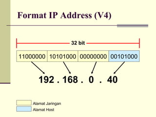 Format IP Address (V4)

                      32 bit

11000000 10101000 00000000 00101000



      192 . 168 . 0 . 40

    Alamat Jaringan
    Alamat Host
 
