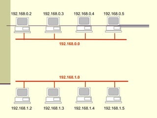 192.168.0.2   192.168.0.3    192.168.0.4   192.168.0.5




                      192.168.0.0




                      192.168.1.0




192.168.1.2   192.168.1.3    192.168.1.4   192.168.1.5
 