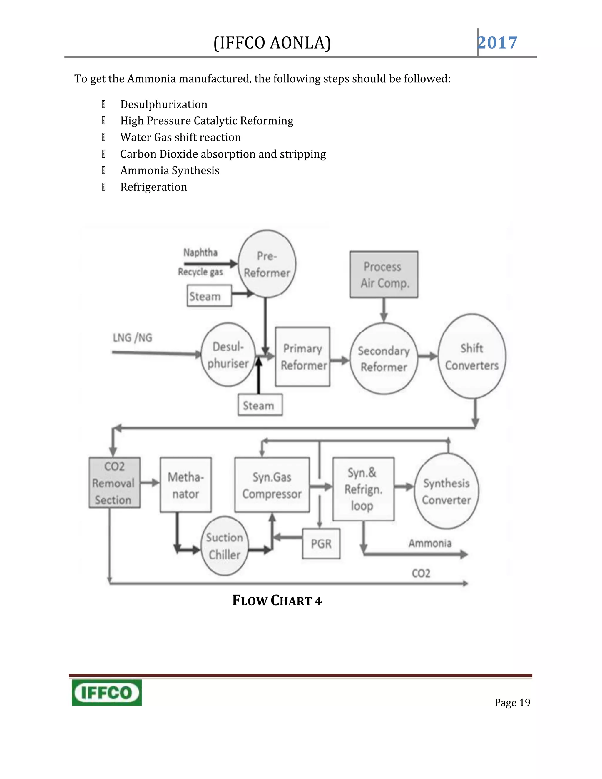 (IFFCO AONLA) 2017
To get the Ammonia manufactured, the following steps should be followed:
Desulphurization
High Pressure Catalytic Reforming
Water Gas shift reaction
Carbon Dioxide absorption and stripping
Ammonia Synthesis
Refrigeration
FLOW CHART 4
Page 19
 