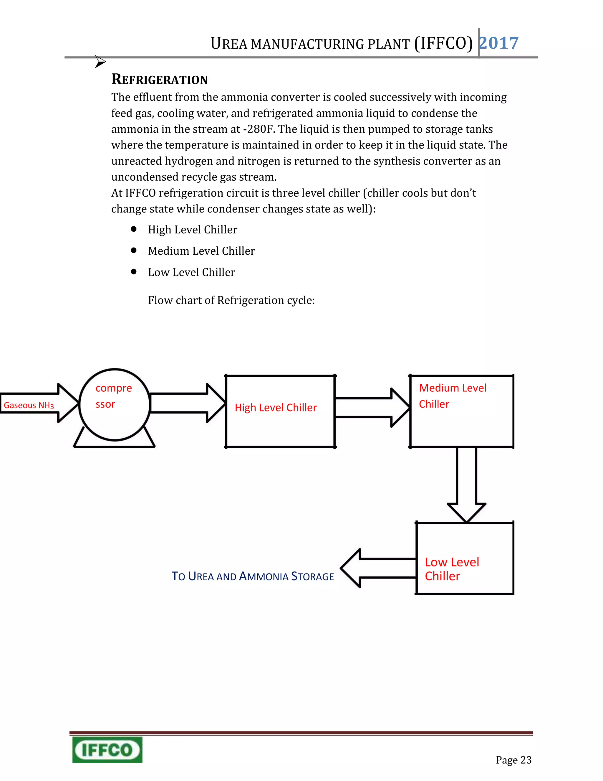 Page 23
UREA MANUFACTURING PLANT (IFFCO) 2017
Gaseous NH3
Low Level

REFRIGERATION
The effluent from the ammonia converter is cooled successively with incoming
feed gas, cooling water, and refrigerated ammonia liquid to condense the
ammonia in the stream at -280F. The liquid is then pumped to storage tanks
where the temperature is maintained in order to keep it in the liquid state. The
unreacted hydrogen and nitrogen is returned to the synthesis converter as an
uncondensed recycle gas stream.
At IFFCO refrigeration circuit is three level chiller (chiller cools but don’t
change state while condenser changes state as well):
 High Level Chiller
 Medium Level Chiller
 Low Level Chiller
Flow chart of Refrigeration cycle:
compre Medium Level
ssor High Level Chiller Chiller
TO UREA AND AMMONIA STORAGE Chiller
 