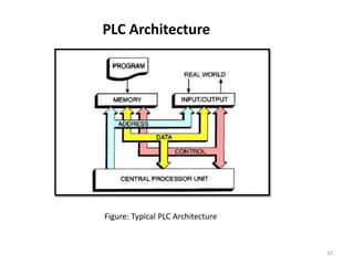 PLC Architecture




Figure: Typical PLC Architecture



                                   10
 
