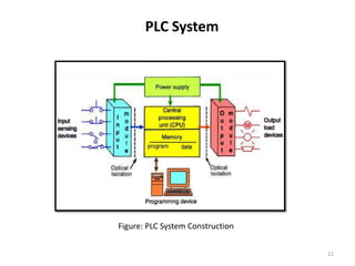 PLC System




Figure: PLC System Construction


                                  11
 