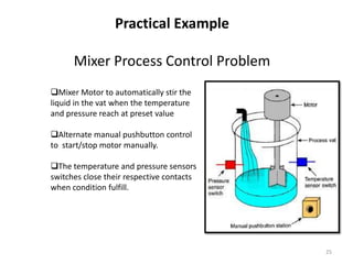Practical Example

      Mixer Process Control Problem
Mixer Motor to automatically stir the
liquid in the vat when the temperature
and pressure reach at preset value

Alternate manual pushbutton control
to start/stop motor manually.

The temperature and pressure sensors
switches close their respective contacts
when condition fulfill.




                                           25
 