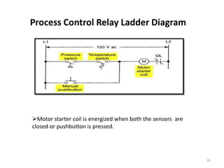 Process Control Relay Ladder Diagram




Motor starter coil is energized when both the sensors are
closed or pushbutton is pressed.




                                                             26
 