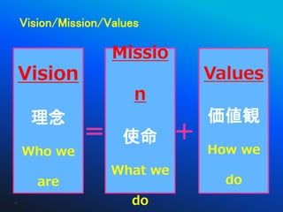 Vision/Mission/Values

                     Missio
     Vision                    Values
                         n
      理念                       価値観
                ＝ 使命 ＋
     Who we                    How we
                     What we
        are                      do
12                      do
 