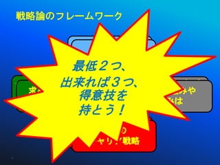 戦略論のフレームワーク


                     Vision
                    自分は何が
                “Mission / Values”
                   やりたいのか
                  最低２つ、
               出来れば３つ、
     External Analysis   Internal Analysis
        求められている              自分の強みや
                            “Value Chain”
         “5 Forces” 得意技を
       人財やスキルとは          “Core Competence”
                                弱みは
                    持とう！
                    Strategy
                      自分の
                “3 Basic Strategies”
                    キャリア戦略
13
 