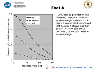 Simulated co-polarization ratio from rough surface in terms of incidence angle is shown in the figure. It can be easily recognized that the ratio is always less than one, i.e. HH<VV, and shows decreasing tendency in terms of incidence angle. Fact A Co-polarization ratio of ground scattering Incidence Angle (deg.) 