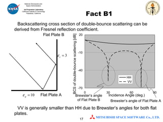 Fact B1  BCS of double-bounce scattering [dB] Incidence Angle (deg.) Flat Plate B Backscattering cross section of double-bounce scattering can be derived from Fresnel reflection coefficient.  Brewster’s angle of Flat Plate B Flat Plate A Brewster’s angle of Flat Plate A VV is generally smaller than HH due to Brewster’s angles for both flat plates. 