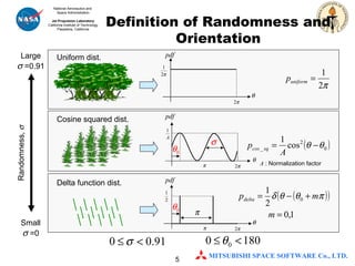 Definition of Randomness and Orientation Small  =0 A  : Normalization factor Uniform dist. Cosine squared dist. Delta function dist.  Randomness,   Large  =0.91  0  0 