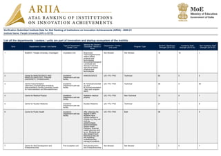 Verification Submitted Institute Data for Atal Ranking of Institutions on Innovation Achievements (ARIIA) - 2020-21
Institute Name: Panjab University [ARI-U-0078]
List all the departments / centers / units are part of innovation and startup ecosystem of the institite
Srno Department / Center / Unit Name
Type of Department /
Center / Unit
Mention the Stream /
Discipline / Sector of
focus
Department / Center /
Unit Level
Program Type
Student / Benificiary
Strength (2019-20)
Academic Staff
Strength (2019-20)
Non-academic Staff
Strength (2019-20)
1 BioNEST- Panjab University, Chandigarh Incubation Unit Bioprocess
Technologies/Ferme
ntation-based
products and
technologies
Biomedical/therapeuti
c products and
devices Food and
agriculture-based
products and
technologies
Not Allowed Not Allowed 16 16 1
2 Center for NANOSCIENCE AND
NANOTECHNOLOGY, PANJAB
UNIVERSITY, CHANDIGARH
Academic
Department with lab
facility
NANOSCIENCE UG / PG / PhD Technical 62 5 2
3 Central Instrumentation
Laboratory,Sophisticated Analytical
Instrumentation Facility,University Centre
for Instrumentation and Microelectronics
Academic
Department with lab
facility
M.Tech(Instrumentati
on) and
M.Sc(Instrumentation
) [two year program
each]
UG / PG / PhD Technical 26 4 35
4 Centre for Medical Physics Academic
Department with lab
facility
Radiation medical
physics
UG / PG / PhD Non-Technical 13 9 1
5 Centre for Nuclear Medicine Academic
Department with lab
facility
Nuclear Medicine UG / PG / PhD Technical 31 1 5
6 Centre for Public Health Academic
Department with lab
facility
After obtaining the
degree in MPH
students have
various options to
choose e.g. they can
work as
epidemiologist,
environmentalist,
Global Health
Planners, financial
Health planners and
so on. Students can
also research and
teaching a way we
are imparting
multidisciplinary
training to students.
UG / PG / PhD Both 58 1 3
7 Centre for Skill Development and
Entrepreneurship
Pre-incubation unit Skill Development
and Entrepreneurship
Not Allowed Not Allowed 0 0 1
 