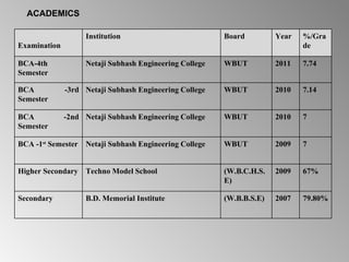 ACADEMICS

                    Institution                          Board         Year   %/Gra
Examination                                                                   de

BCA-4th             Netaji Subhash Engineering College   WBUT          2011   7.74
Semester

BCA           -3rd Netaji Subhash Engineering College    WBUT          2010   7.14
Semester

BCA           -2nd Netaji Subhash Engineering College    WBUT          2010   7
Semester

BCA -1st Semester   Netaji Subhash Engineering College   WBUT          2009   7


Higher Secondary    Techno Model School                  (W.B.C.H.S.   2009   67%
                                                         E)

Secondary           B.D. Memorial Institute              (W.B.B.S.E)   2007   79.80%
 