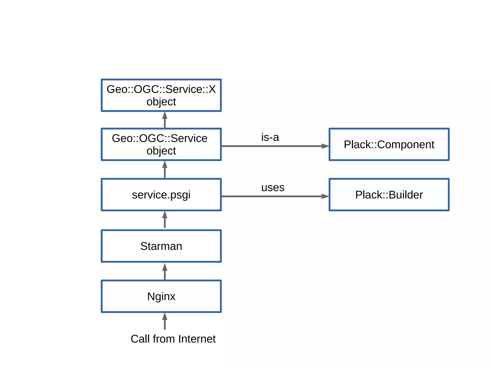 Nginx
Geo::OGC::Service
object
service.psgi
Starman
Geo::OGC::Service::X
object
Plack::Builder
Plack::Component
uses
is-a
Call from Internet
 