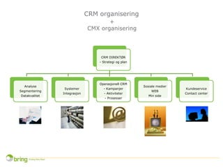 CRM DIREKTØR
- Strategi og plan
Analyse
Segmentering
Datakvalitet
Systemer
Integrasjon
Operasjonell CRM
- Kampanjer
- Aktiviteter
- Prosesser
Sosiale medier
WEB
Min side
Kundeservice
Contact center
CRM organisering
+
CMX organisering
 