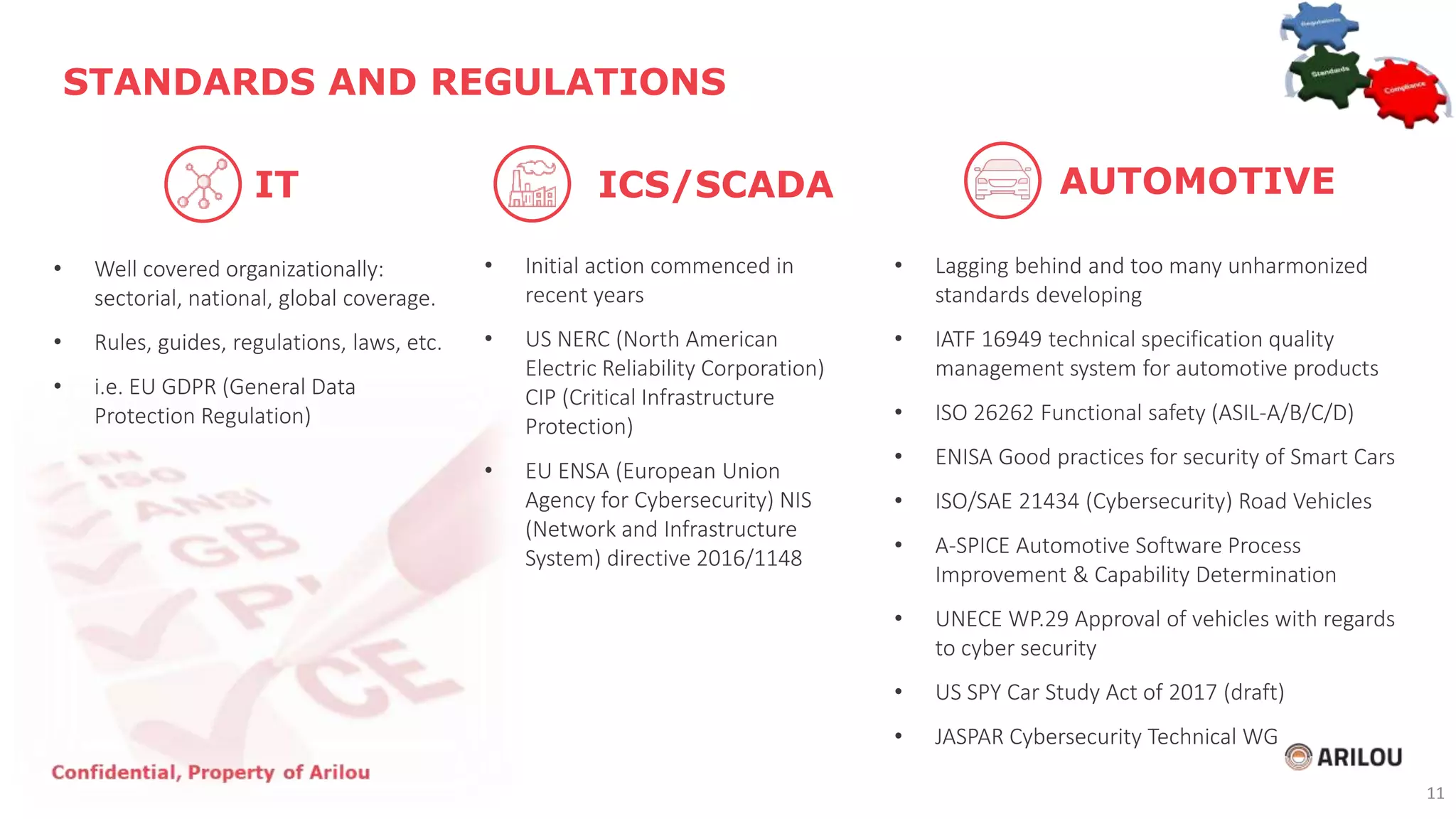 • Well covered organizationally:
sectorial, national, global coverage.
• Rules, guides, regulations, laws, etc.
• i.e. EU GDPR (General Data
Protection Regulation)
STANDARDS AND REGULATIONS
• Initial action commenced in
recent years
• US NERC (North American
Electric Reliability Corporation)
CIP (Critical Infrastructure
Protection)
• EU ENSA (European Union
Agency for Cybersecurity) NIS
(Network and Infrastructure
System) directive 2016/1148
• Lagging behind and too many unharmonized
standards developing
• IATF 16949 technical specification quality
management system for automotive products
• ISO 26262 Functional safety (ASIL-A/B/C/D)
• ENISA Good practices for security of Smart Cars
• ISO/SAE 21434 (Cybersecurity) Road Vehicles
• A-SPICE Automotive Software Process
Improvement & Capability Determination
• UNECE WP.29 Approval of vehicles with regards
to cyber security
• US SPY Car Study Act of 2017 (draft)
• JASPAR Cybersecurity Technical WG
IT ICS/SCADA AUTOMOTIVE
11
 