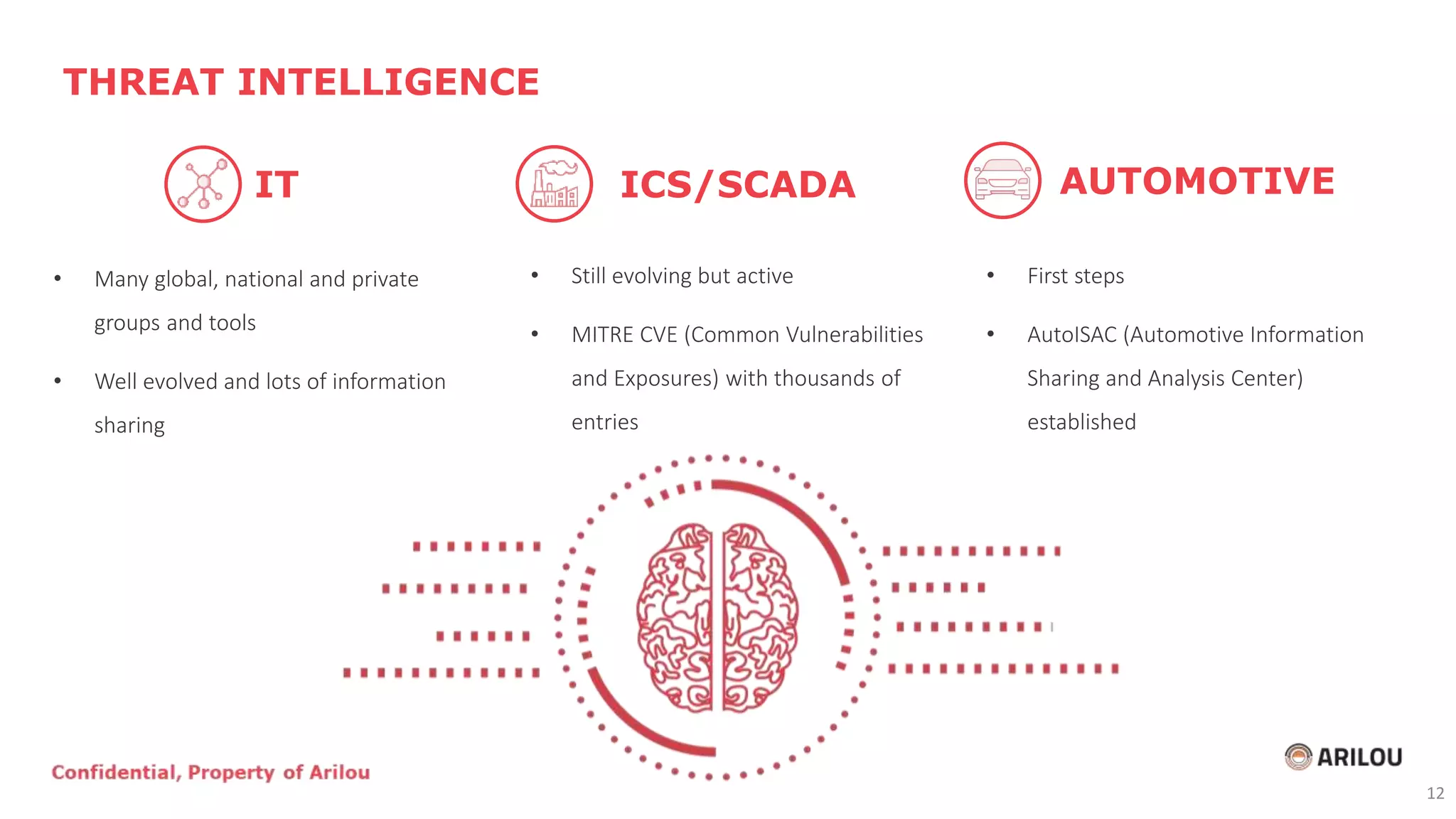 • Many global, national and private
groups and tools
• Well evolved and lots of information
sharing
THREAT INTELLIGENCE
• Still evolving but active
• MITRE CVE (Common Vulnerabilities
and Exposures) with thousands of
entries
• First steps
• AutoISAC (Automotive Information
Sharing and Analysis Center)
established
IT ICS/SCADA AUTOMOTIVE
12
 