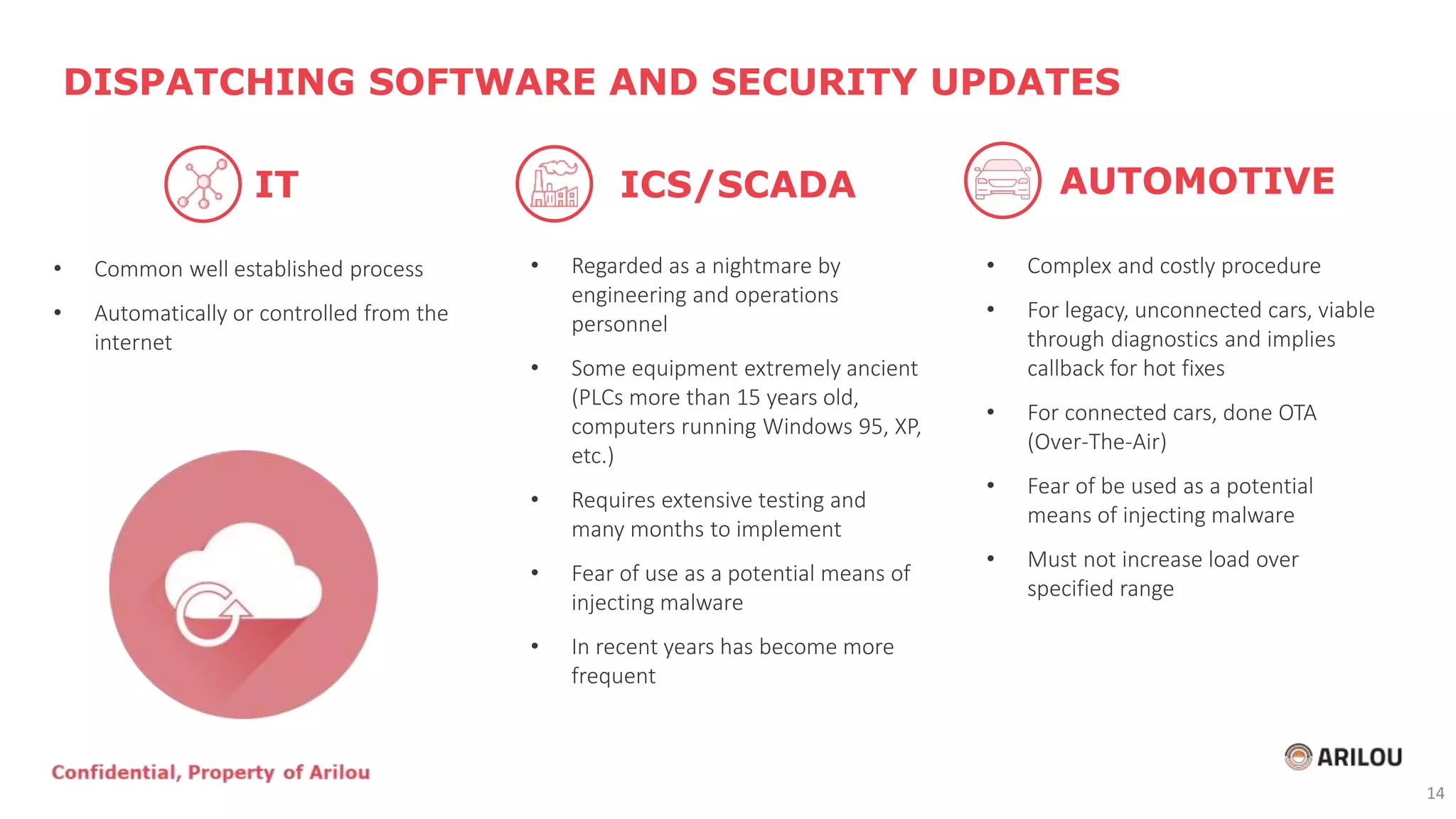• Common well established process
• Automatically or controlled from the
internet
DISPATCHING SOFTWARE AND SECURITY UPDATES
• Regarded as a nightmare by
engineering and operations
personnel
• Some equipment extremely ancient
(PLCs more than 15 years old,
computers running Windows 95, XP,
etc.)
• Requires extensive testing and
many months to implement
• Fear of use as a potential means of
injecting malware
• In recent years has become more
frequent
• Complex and costly procedure
• For legacy, unconnected cars, viable
through diagnostics and implies
callback for hot fixes
• For connected cars, done OTA
(Over-The-Air)
• Fear of be used as a potential
means of injecting malware
• Must not increase load over
specified range
IT ICS/SCADA AUTOMOTIVE
14
 