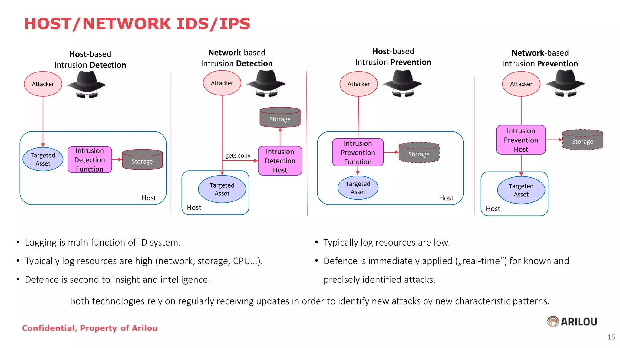 HOST/NETWORK IDS/IPS
15
Intrusion
Detection
Function
Targeted
Asset
Attacker
Storage
Host
Attacker
Storage
Host
Targeted
Asset
Intrusion
Prevention
Function
• Logging is main function of ID system.
• Typically log resources are high (network, storage, CPU…).
• Defence is second to insight and intelligence.
• Typically log resources are low.
• Defence is immediately applied („real-time“) for known and
precisely identified attacks.
Targeted
Asset
Attacker
Storage
Host
Intrusion
Prevention
Host
Host-based
Intrusion Detection
Host-based
Intrusion Prevention
Network-based
Intrusion Prevention
Intrusion
Detection
Host
Targeted
Asset
Attacker
Storage
gets copy
Host
Network-based
Intrusion Detection
Both technologies rely on regularly receiving updates in order to identify new attacks by new characteristic patterns.
 