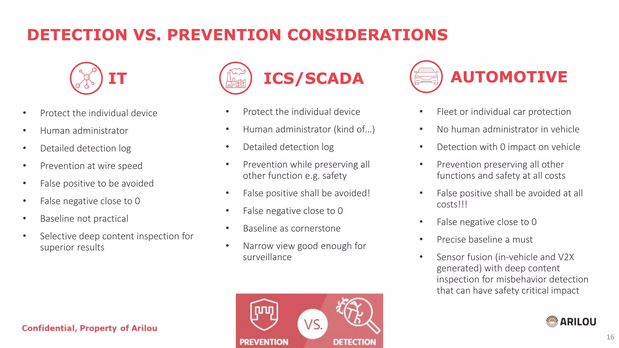 • Protect the individual device
• Human administrator
• Detailed detection log
• Prevention at wire speed
• False positive to be avoided
• False negative close to 0
• Baseline not practical
• Selective deep content inspection for
superior results
DETECTION VS. PREVENTION CONSIDERATIONS
• Protect the individual device
• Human administrator (kind of…)
• Detailed detection log
• Prevention while preserving all
other function e.g. safety
• False positive shall be avoided!
• False negative close to 0
• Baseline as cornerstone
• Narrow view good enough for
surveillance
• Fleet or individual car protection
• No human administrator in vehicle
• Detection with 0 impact on vehicle
• Prevention preserving all other
functions and safety at all costs
• False positive shall be avoided at all
costs!!!
• False negative close to 0
• Precise baseline a must
• Sensor fusion (in-vehicle and V2X
generated) with deep content
inspection for misbehavior detection
that can have safety critical impact
IT ICS/SCADA AUTOMOTIVE
16
 